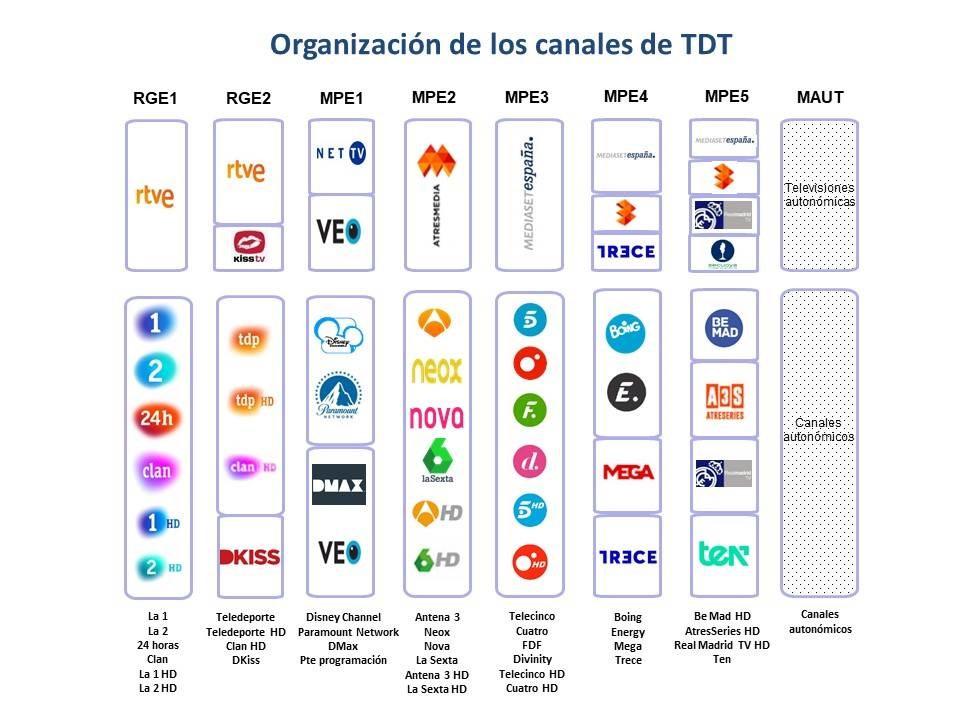  Imagen A partir del 7 de octubre será necesario resintonizar los canales de Televisión TDT por la llegada de las 5G