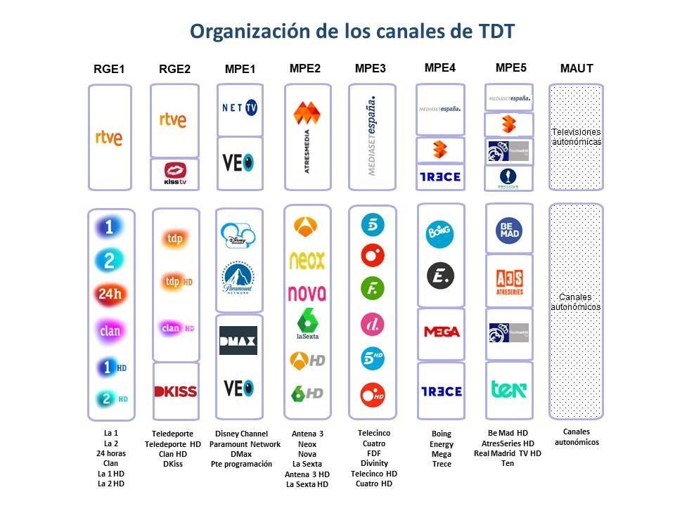 A partir del 7 de octubre será necesario resintonizar los canales de Televisión TDT por la llegada de las 5G