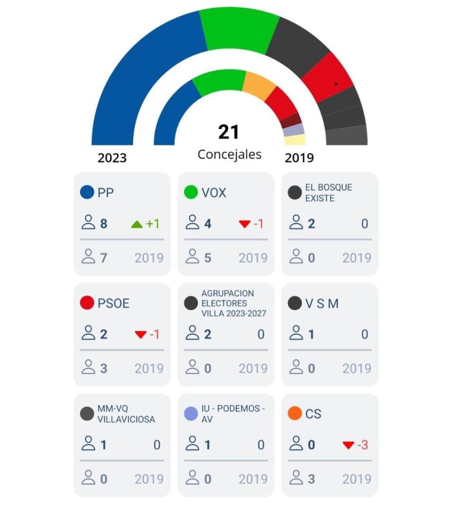  Imagen Resultados de las Elecciones Municipales 2023 en Villaviciosa de Odón